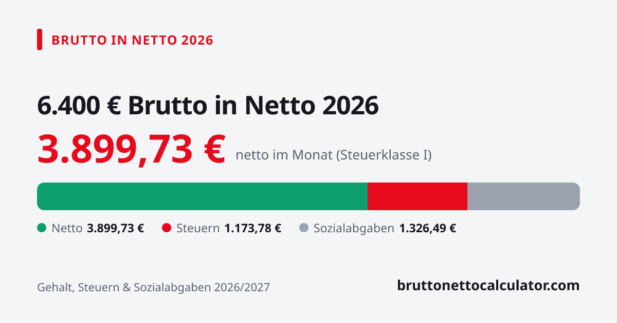 Grafik: 6.400 € brutto in netto 2026 — Aufteilung in Netto, Steuern und Sozialabgaben