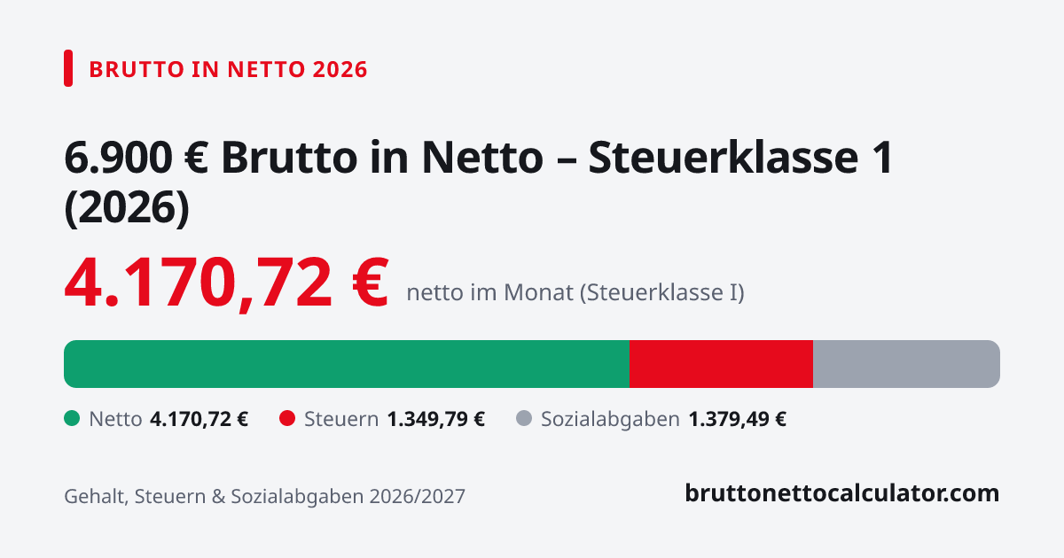 Grafik: 6.900 € brutto in netto 2026 in Steuerklasse 1 — Aufteilung in Netto, Steuern und Sozialabgaben