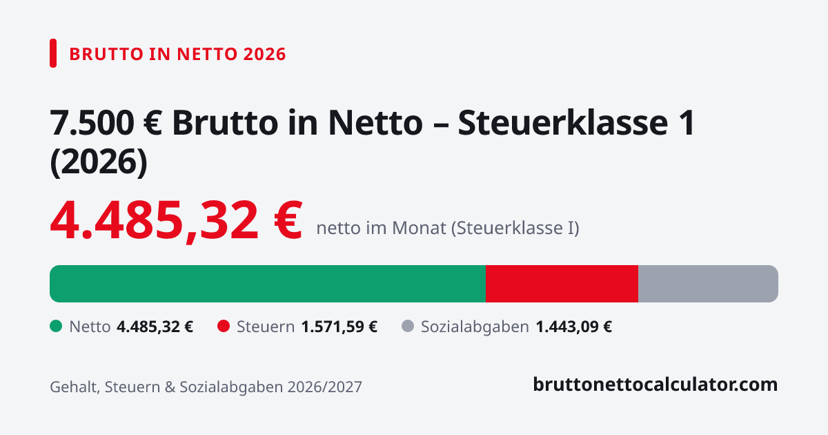 Grafik: 7.500 € brutto in netto 2026 in Steuerklasse 1 — Aufteilung in Netto, Steuern und Sozialabgaben