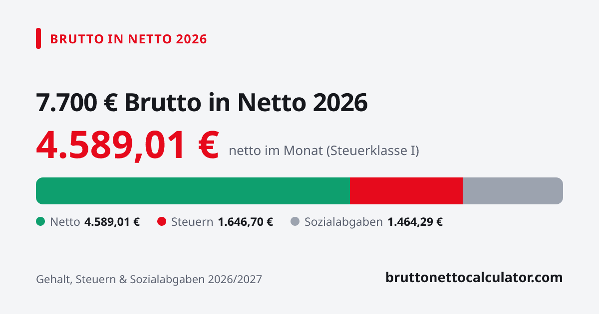 Grafik: 7.700 € brutto in netto 2026 — Aufteilung in Netto, Steuern und Sozialabgaben