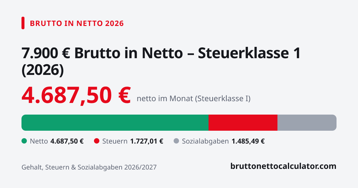 Grafik: 7.900 € brutto in netto 2026 in Steuerklasse 1 — Aufteilung in Netto, Steuern und Sozialabgaben