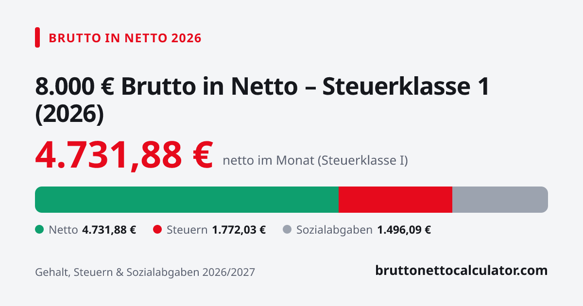 Grafik: 8.000 € brutto in netto 2026 in Steuerklasse 1 — Aufteilung in Netto, Steuern und Sozialabgaben