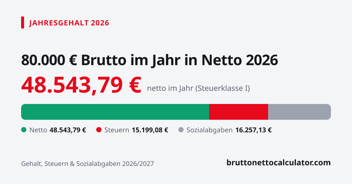Grafik: 80.000 € Jahresgehalt in netto 2026 — Aufteilung in Netto, Steuern und Sozialabgaben