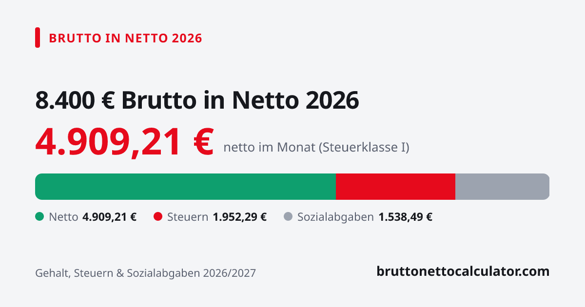 Grafik: 8.400 € brutto in netto 2026 — Aufteilung in Netto, Steuern und Sozialabgaben