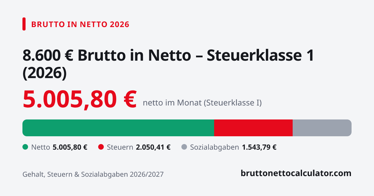 Grafik: 8.600 € brutto in netto 2026 in Steuerklasse 1 — Aufteilung in Netto, Steuern und Sozialabgaben