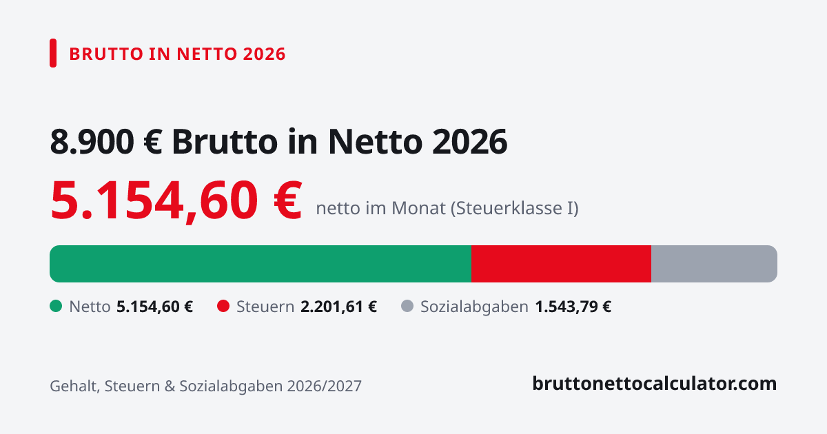 Grafik: 8.900 € brutto in netto 2026 — Aufteilung in Netto, Steuern und Sozialabgaben