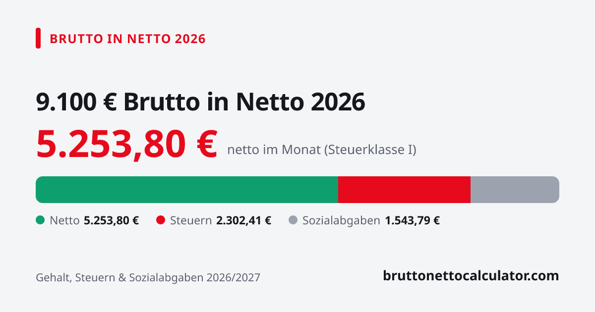 Grafik: 9.100 € brutto in netto 2026 — Aufteilung in Netto, Steuern und Sozialabgaben