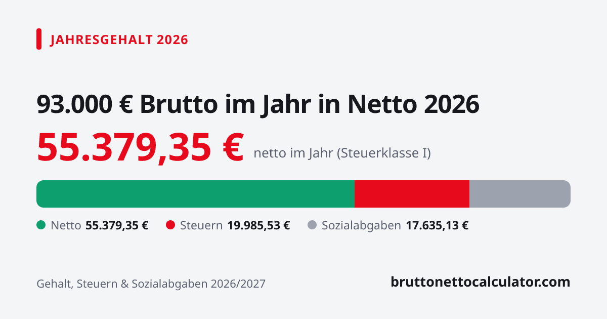 Grafik: 93.000 € Jahresgehalt in netto 2026 — Aufteilung in Netto, Steuern und Sozialabgaben