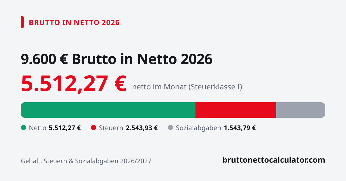 Grafik: 9.600 € brutto in netto 2026 — Aufteilung in Netto, Steuern und Sozialabgaben