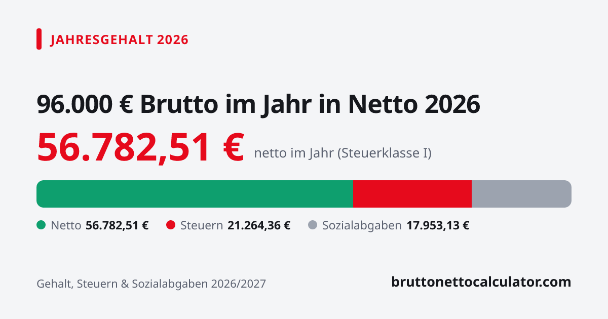 Grafik: 96.000 € Jahresgehalt in netto 2026 — Aufteilung in Netto, Steuern und Sozialabgaben