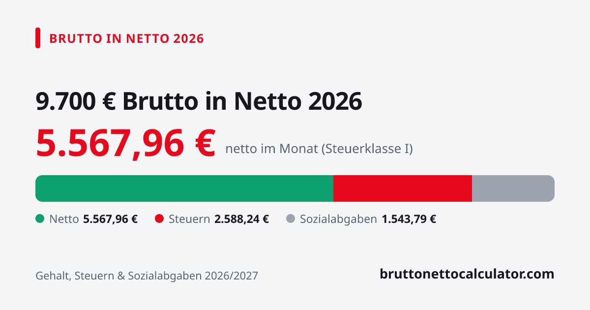 Grafik: 9.700 € brutto in netto 2026 — Aufteilung in Netto, Steuern und Sozialabgaben