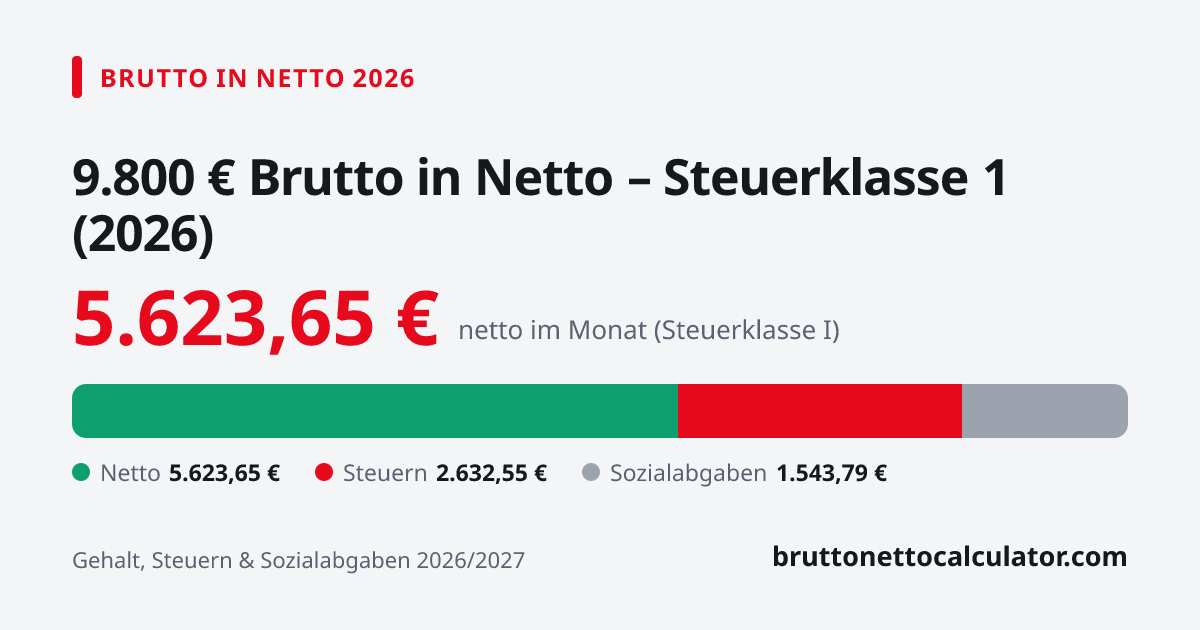 Grafik: 9.800 € brutto in netto 2026 in Steuerklasse 1 — Aufteilung in Netto, Steuern und Sozialabgaben